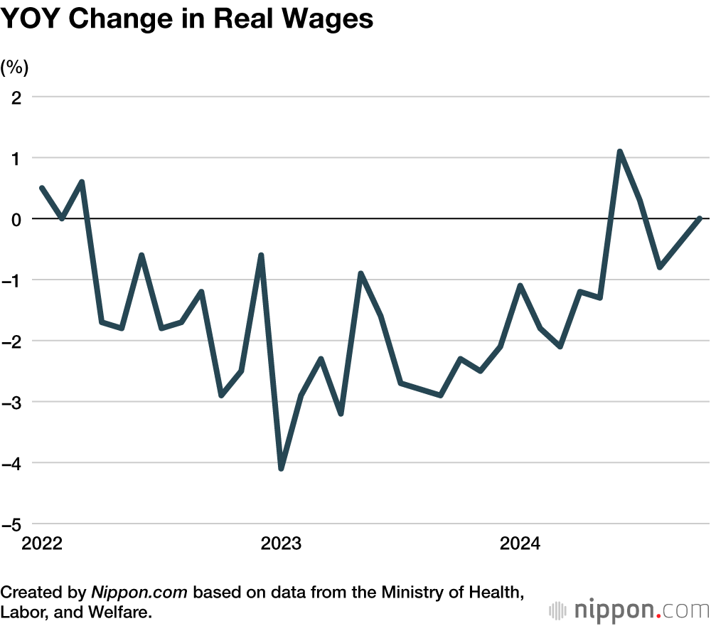 Cambio en los salarios reales